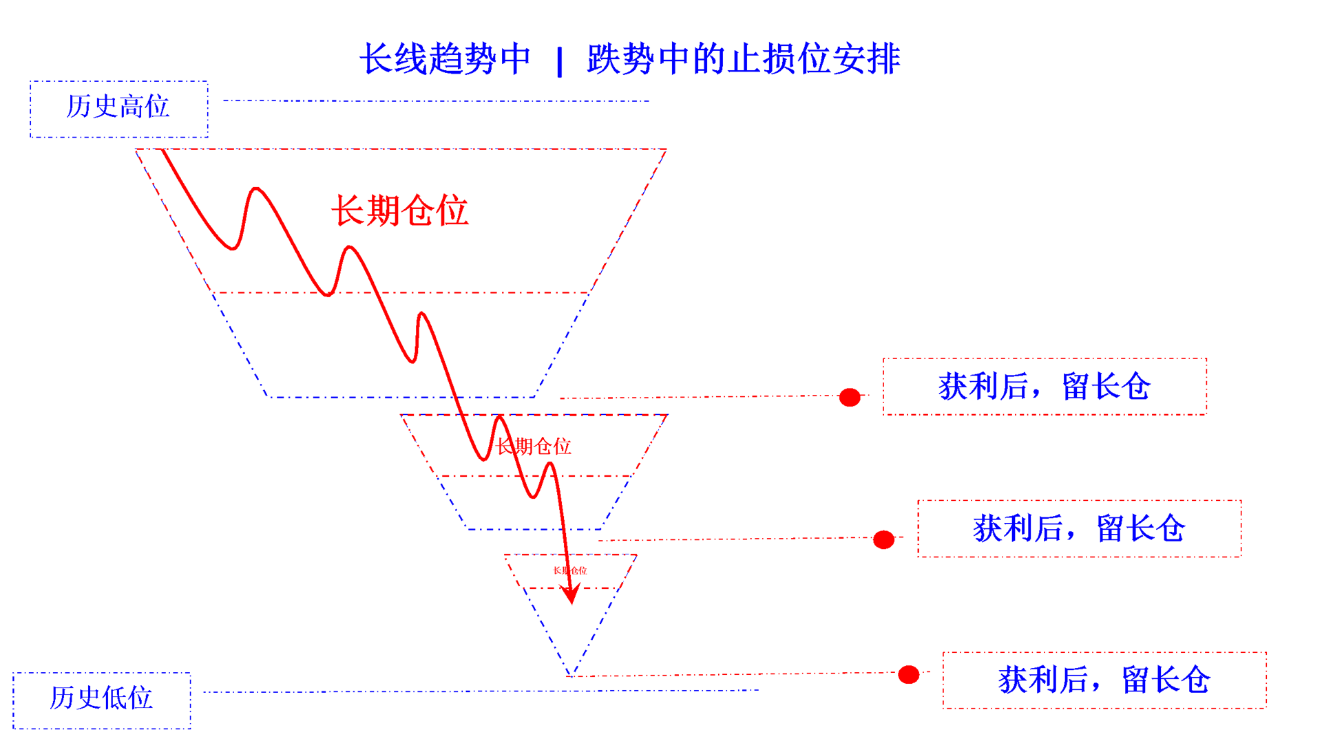 position profit take in falling trend long cn